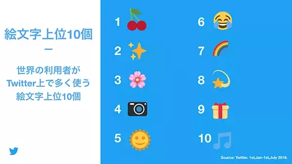 Twitter 絵文字人気top10を発表 みんながtwitterでよく使っている 絵文字 ってどんなの ローリエプレス