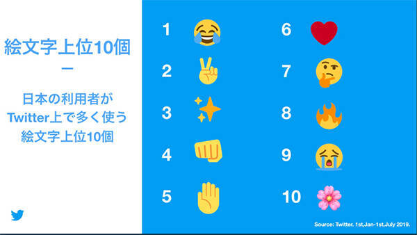 Twitter 絵文字人気top10を発表 みんながtwitterでよく使っている 絵文字 ってどんなの ローリエプレス Twitter 絵文字人気top10を発表 みんながtwitterでよく使っている 絵文字 ってどんなの ローリエプレス