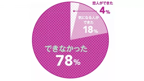 Aroundコロナ禍の新 恋愛白書 コロナ破局したカップルの割合とは ローリエプレス