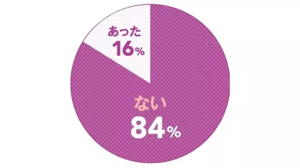 Aroundコロナ禍の新 恋愛白書 コロナ破局したカップルの割合とは ローリエプレス