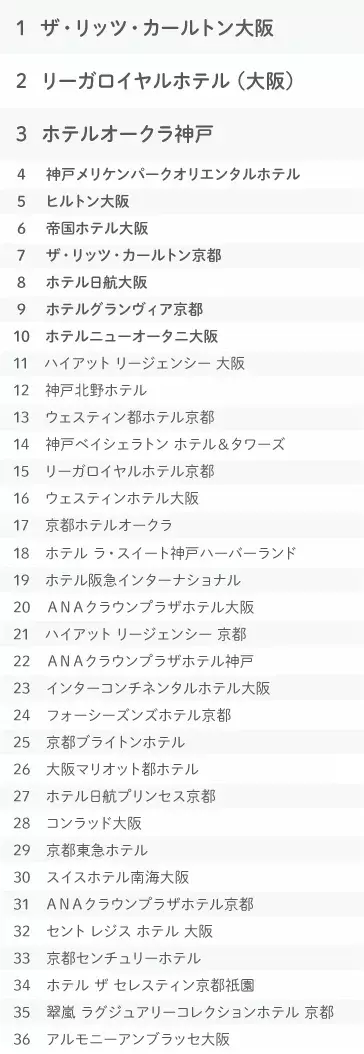 発表 ラグジュアリー 高級ホテル ランキング19 関西 ローリエプレス