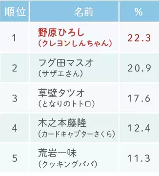 理想のパパキャラ ランキング発表 3冠を達成したのは あの人気アニメのパパ ローリエプレス