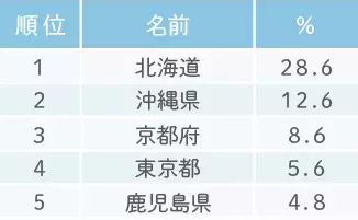 アニメの世界に浸れる 聖地巡礼 旅で行ってみたい都道府県ランキング ローリエプレス