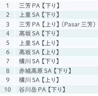 プロドライバーが選ぶ Sa Pa満足度 ランキング おすすめグルメ紹介も 関越道 上信越道 ローリエプレス