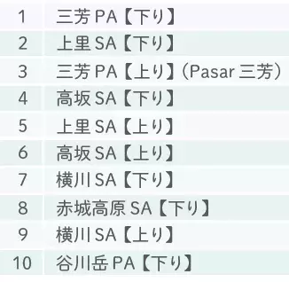 プロドライバーが選ぶ Sa Pa満足度 ランキング おすすめグルメ紹介も 関越道 上信越道 ローリエプレス