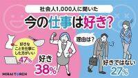 今の仕事が好きな人の割合は38％！ミライトーチが”仕事の好き嫌い”について社会人1,000人に調査