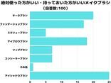 【調査レポート】絶対使った方がいい・持っておいた方がいいメイクブラシは？1位は「アイシャドウブラシ」でした！