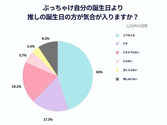【Cake.jp推し活トレンド調査結果発表】私の推し人気ランキング1位「Snow Man」2位「BTS」3位「Stray Kids」推し活は「毎日」が過半数以上、「一日3～4時間費やす」が約28％の10枚目の画像