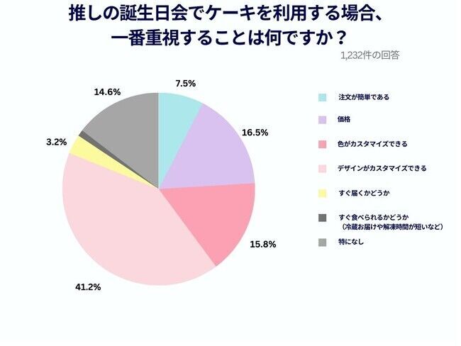 【Cake.jp推し活トレンド調査結果発表】私の推し人気ランキング1位「Snow Man」2位「BTS」3位「Stray Kids」推し活は「毎日」が過半数以上、「一日3～4時間費やす」が約28％の11枚目の画像