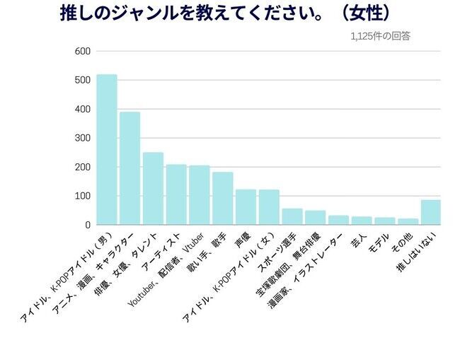 【Cake.jp推し活トレンド調査結果発表】私の推し人気ランキング1位「Snow Man」2位「BTS」3位「Stray Kids」推し活は「毎日」が過半数以上、「一日3～4時間費やす」が約28％の2枚目の画像