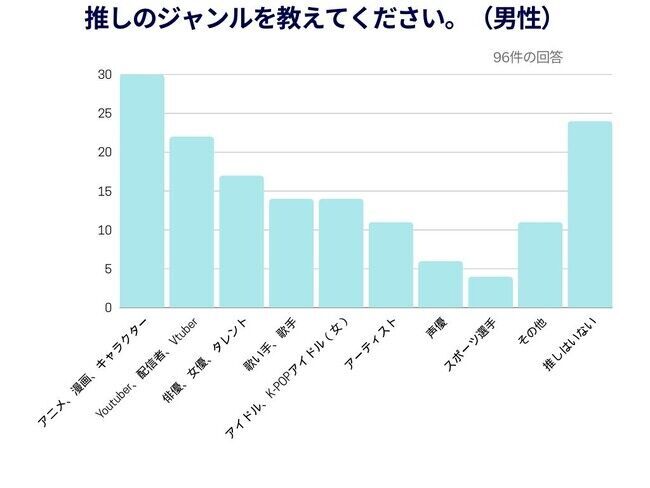 【Cake.jp推し活トレンド調査結果発表】私の推し人気ランキング1位「Snow Man」2位「BTS」3位「Stray Kids」推し活は「毎日」が過半数以上、「一日3～4時間費やす」が約28％の3枚目の画像