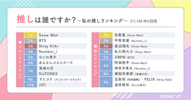 【Cake.jp推し活トレンド調査結果発表】私の推し人気ランキング1位「Snow Man」2位「BTS」3位「Stray Kids」推し活は「毎日」が過半数以上、「一日3～4時間費やす」が約28％の4枚目の画像