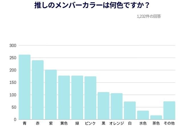 【Cake.jp推し活トレンド調査結果発表】私の推し人気ランキング1位「Snow Man」2位「BTS」3位「Stray Kids」推し活は「毎日」が過半数以上、「一日3～4時間費やす」が約28％の5枚目の画像