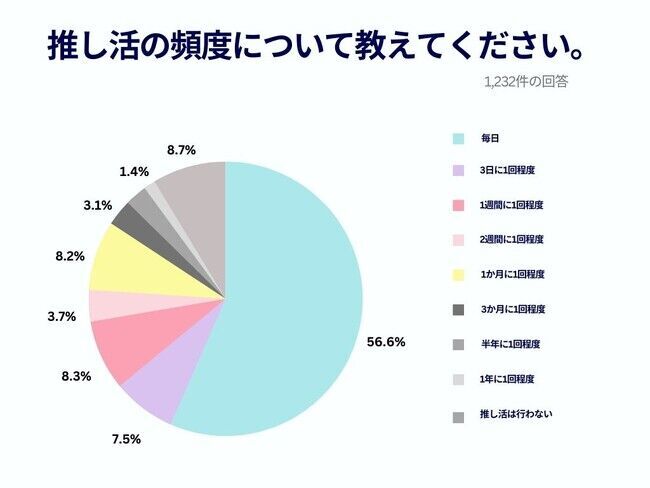 【Cake.jp推し活トレンド調査結果発表】私の推し人気ランキング1位「Snow Man」2位「BTS」3位「Stray Kids」推し活は「毎日」が過半数以上、「一日3～4時間費やす」が約28％の6枚目の画像