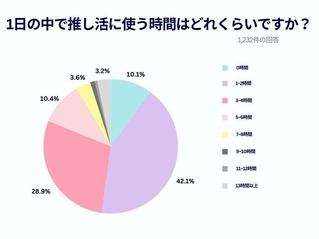 【Cake.jp推し活トレンド調査結果発表】私の推し人気ランキング1位「Snow Man」2位「BTS」3位「Stray Kids」推し活は「毎日」が過半数以上、「一日3～4時間費やす」が約28％の7枚目の画像