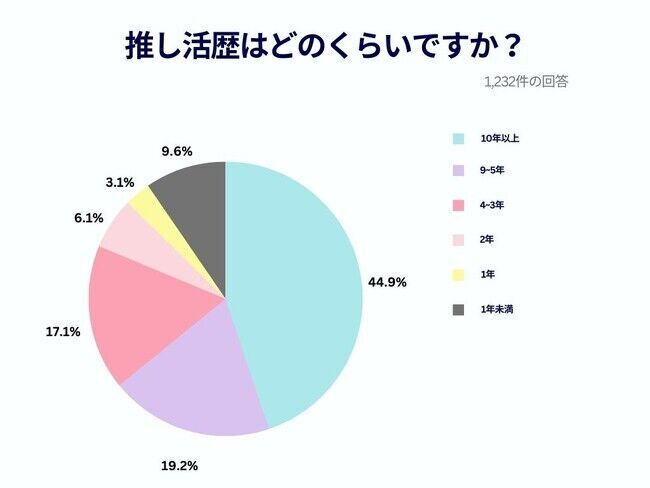 【Cake.jp推し活トレンド調査結果発表】私の推し人気ランキング1位「Snow Man」2位「BTS」3位「Stray Kids」推し活は「毎日」が過半数以上、「一日3～4時間費やす」が約28％の8枚目の画像
