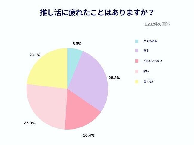 【Cake.jp推し活トレンド調査結果発表】私の推し人気ランキング1位「Snow Man」2位「BTS」3位「Stray Kids」推し活は「毎日」が過半数以上、「一日3～4時間費やす」が約28％の9枚目の画像
