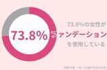 73.8％の40代女性が『ファンデーション』を使用中！ファンデの粉吹きを対策するには？