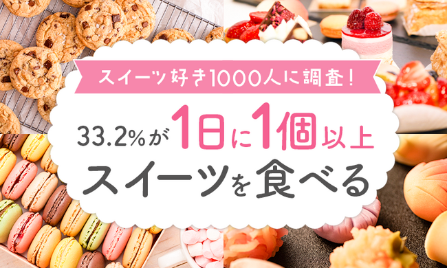 【スイーツ好き1000人に調査！】33.2％が「1日に1個以上スイーツを食べる」の1枚目の画像