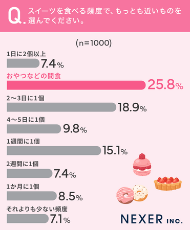 【スイーツ好き1000人に調査！】33.2％が「1日に1個以上スイーツを食べる」の3枚目の画像