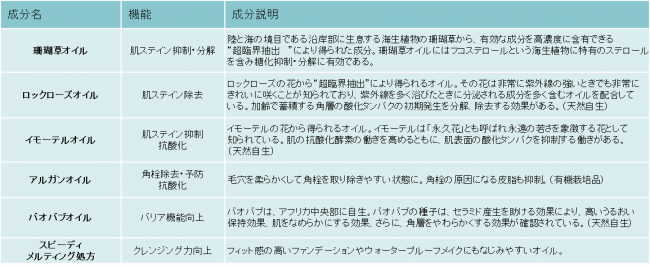 “糖化”を要因とする「肌ステイン」に着目し、大人のくすみに独自アプローチ。　『スキンクリア クレンズ オイル』　2019年11月13日（水）リニューアル新発売の12枚目の画像