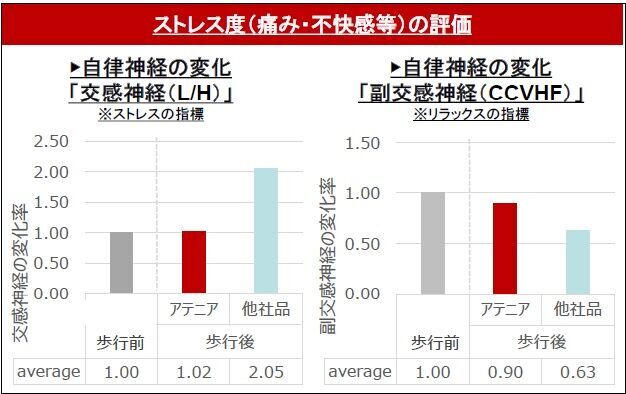 “美しいのに痛くない”働く女性の大本命　アテニアの『端麗コンフォートパンプス』 ～検証第2弾～　“ノンストレス”であることを、科学的に立証！の1枚目の画像