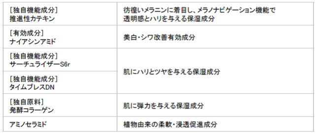 透明感、ハリ、濃密保湿などの全方位ケアで、冬の美肌力を底上げ。数量限定 2021ウインターコフレ  『ライズアップビューティ』2021年11月16日（火）新発売の7枚目の画像