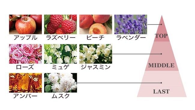 春季限定商品が今年も登場！春の訪れを感じさせる「ブルームブーケの香り」の2枚目の画像