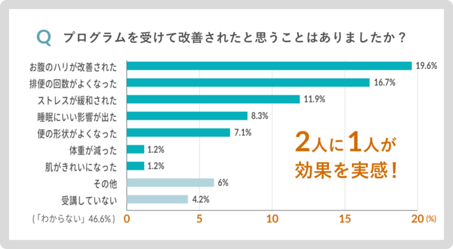 【腸活アンケート】SOELU 腸整ヨガとストレッチで2人に1人が効果を実感！の1枚目の画像