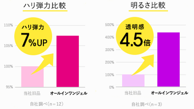 うるおい持続力3.5倍*！敏感肌用オールインワンジェルがパワーアップして新登場！の5枚目の画像