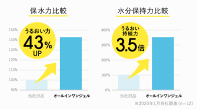 うるおい持続力3.5倍*！敏感肌用オールインワンジェルがパワーアップして新登場！の4枚目の画像