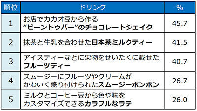 百花繚乱！ 真夏の“アクセサリー・ドリンク”“次期タピオカミルクティー”は…？20代・30代女性が求めること1位は「スイーツ・おやつとして食べられること」の2枚目の画像