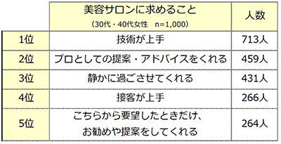 「ホットペッパービューティーアカデミー」～令和時代のオトナ女性～美容意識・行動調査の6枚目の画像