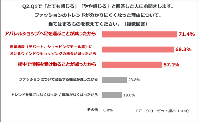 コロナ禍でファッションの消費動向にも変化。『トレンド迷子』が急増？女性会社員の6割が「外出できない間にファッショントレンドが分かりにくくなった」と回答の3枚目の画像