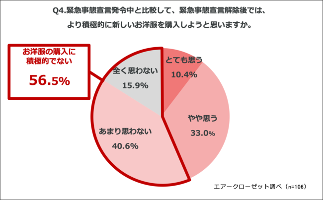 コロナ禍でファッションの消費動向にも変化。『トレンド迷子』が急増？女性会社員の6割が「外出できない間にファッショントレンドが分かりにくくなった」と回答の5枚目の画像