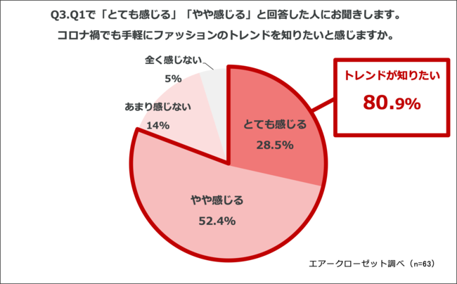 コロナ禍でファッションの消費動向にも変化。『トレンド迷子』が急増？女性会社員の6割が「外出できない間にファッショントレンドが分かりにくくなった」と回答の4枚目の画像