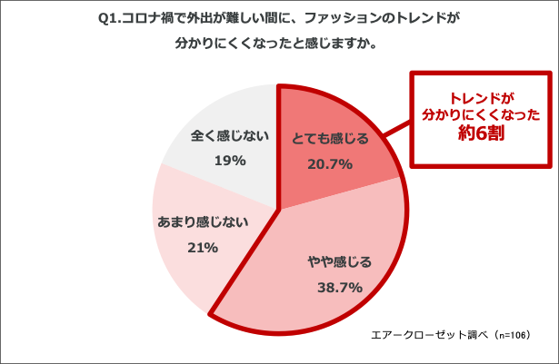 コロナ禍でファッションの消費動向にも変化。『トレンド迷子』が急増？女性会社員の6割が「外出できない間にファッショントレンドが分かりにくくなった」と回答の2枚目の画像