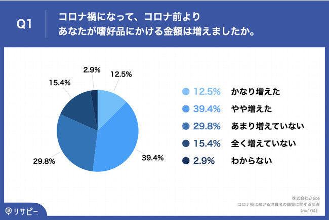 【コロナ前後比較｜2021年消費者購買調査】約3割がコロナ前よりも「嗜好品」にかける金額が「30%程度」アップ　消費者動向、おうち時間の増加で「質重視」に変化の2枚目の画像