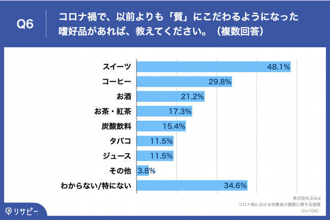 【コロナ前後比較｜2021年消費者購買調査】約3割がコロナ前よりも「嗜好品」にかける金額が「30%程度」アップ　消費者動向、おうち時間の増加で「質重視」に変化の6枚目の画像