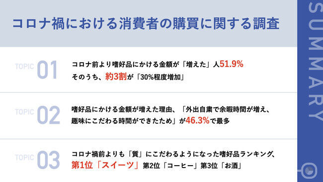 【コロナ前後比較｜2021年消費者購買調査】約3割がコロナ前よりも「嗜好品」にかける金額が「30%程度」アップ　消費者動向、おうち時間の増加で「質重視」に変化の1枚目の画像