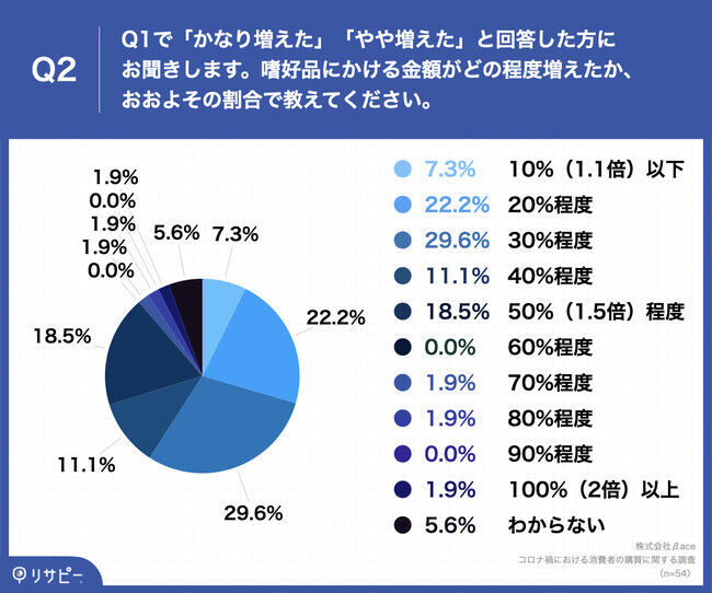 【コロナ前後比較｜2021年消費者購買調査】約3割がコロナ前よりも「嗜好品」にかける金額が「30%程度」アップ　消費者動向、おうち時間の増加で「質重視」に変化の3枚目の画像