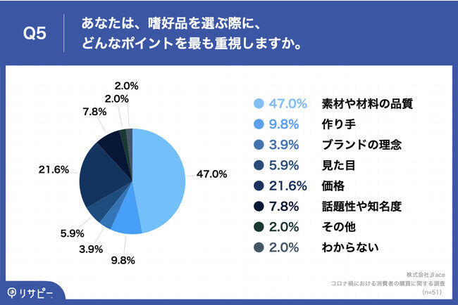 【コロナ前後比較｜2021年消費者購買調査】約3割がコロナ前よりも「嗜好品」にかける金額が「30%程度」アップ　消費者動向、おうち時間の増加で「質重視」に変化の5枚目の画像