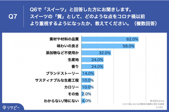 【コロナ前後比較｜2021年消費者購買調査】約3割がコロナ前よりも「嗜好品」にかける金額が「30%程度」アップ　消費者動向、おうち時間の増加で「質重視」に変化の7枚目の画像