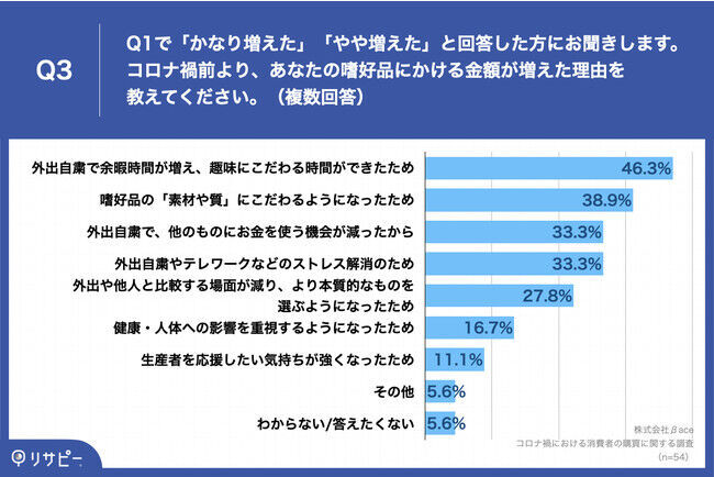 【コロナ前後比較｜2021年消費者購買調査】約3割がコロナ前よりも「嗜好品」にかける金額が「30%程度」アップ　消費者動向、おうち時間の増加で「質重視」に変化の4枚目の画像