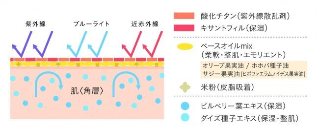 天然由来原料100％のスキンケアメイクブランド「ナチュラグラッセ」から、３つの光から肌を守る、自然にも、肌にも優しい、UVシリーズ２品が限定登場。の3枚目の画像