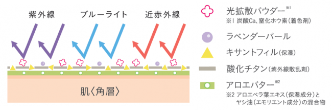 天然由来原料100％のスキンケアメイクブランド「ナチュラグラッセ」から、３つの光から肌を守る、自然にも、肌にも優しい、UVシリーズ２品が限定登場。の5枚目の画像