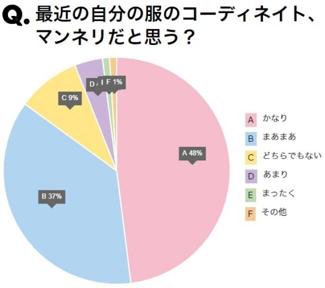 自分の服のコーディネイト「マンネリだと思う」と８割強の方が回答。そんなお悩みに答える、定番のワードローブにプラスするだけで新しい自分に出会えるファッションと小物の春新作をUP.deが発表の12枚目の画像