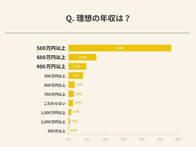 年収、理想と現実のギャップは約150万円！女性のワークスタイルをWEBメディア『4MEEE』が調査の4枚目の画像