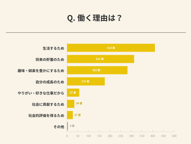 年収、理想と現実のギャップは約150万円！女性のワークスタイルをWEBメディア『4MEEE』が調査の3枚目の画像