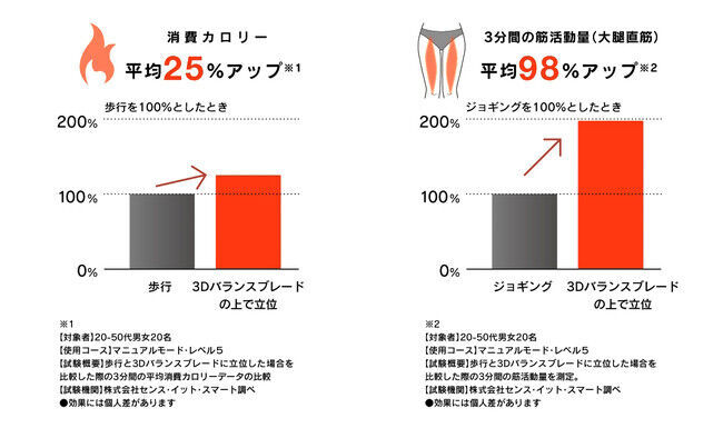 乗るだけライザップ！！理想ボディを叶えるための強力タッグが実現！！ライザップ × ドクターエア【3Dバランスブレード】の6枚目の画像